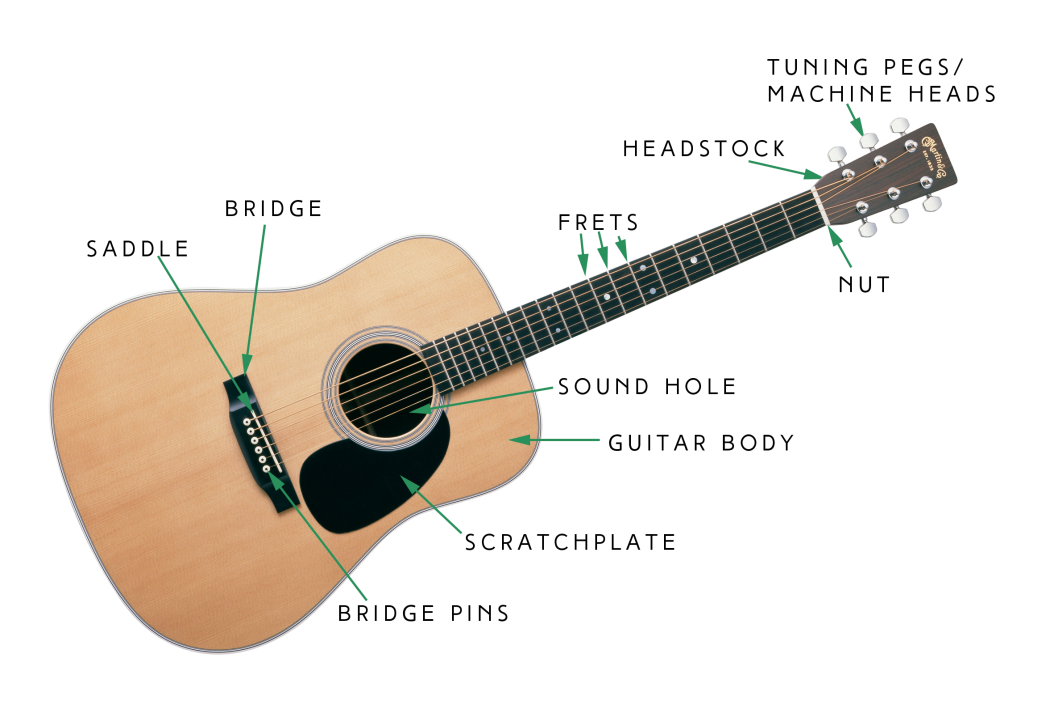 what can the parts of the guitar be recycled