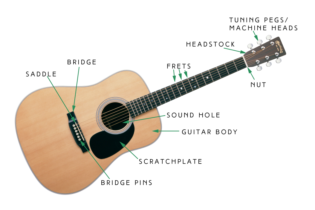 Riize get a guitar. Guitar Parts names. Names of Acoustic Guitar Parts. Guitar structure. Parts o the Guitar.